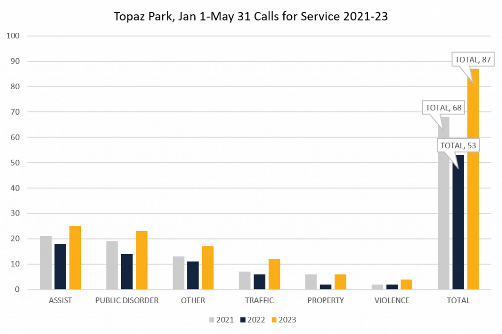 Palični graf, ki prikazuje podatke za klice za storitve Topaz Parka od 1. januarja do 31. maja, letno od 2021 do 2023. Skupna kategorija klicev za storitve prikazuje 68 klicev za storitve v letu 2021, 53 klicev za storitve v letu 2022 in 87 klicev za storitve v letu 2023. Klici za storitve v letu 2023 v kategorijah klicev - pomoč, javni red, drugo, promet, lastnina in nasilje so vsi najvišji od vsakega letnega ukrepa.