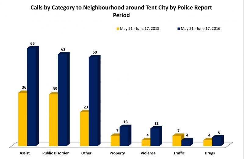 VicPD-Calls-by-catetgory---Tent-City-Area---July-7-2016---Final-3