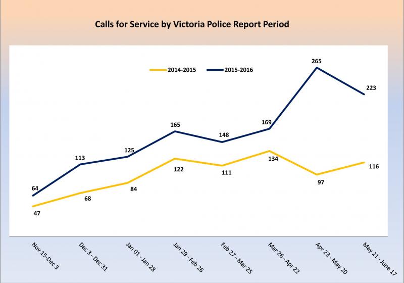 VicPD-Calls-for-Service-Report---Tent-City-Area---July-7-2016---Final-2
